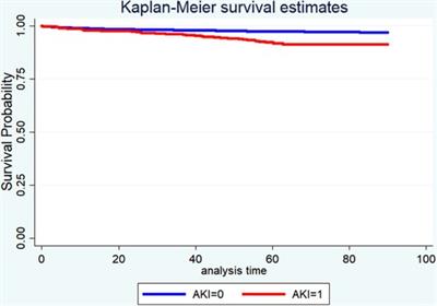 Association between acute kidney injury and prognoses of cardiac surgery patients: Analysis of the MIMIC-III database